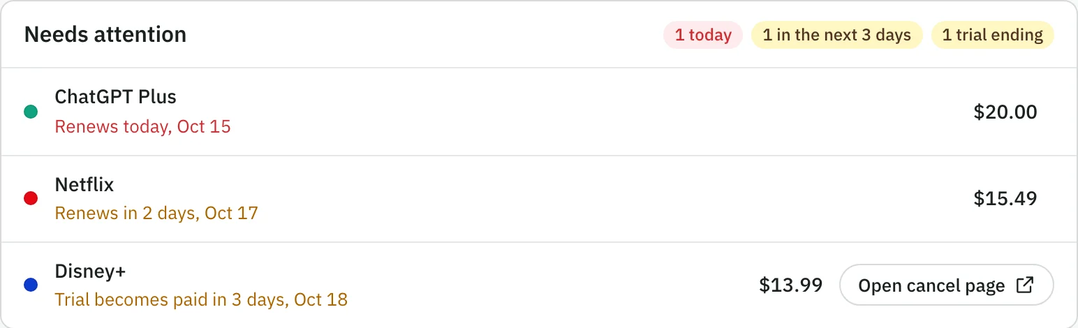 Needs attention: ChatGPT Plus renews today, Netflix renews in 2 days, and a Disney+ trial becomes paid in 3 days, with an Open cancel page button.
