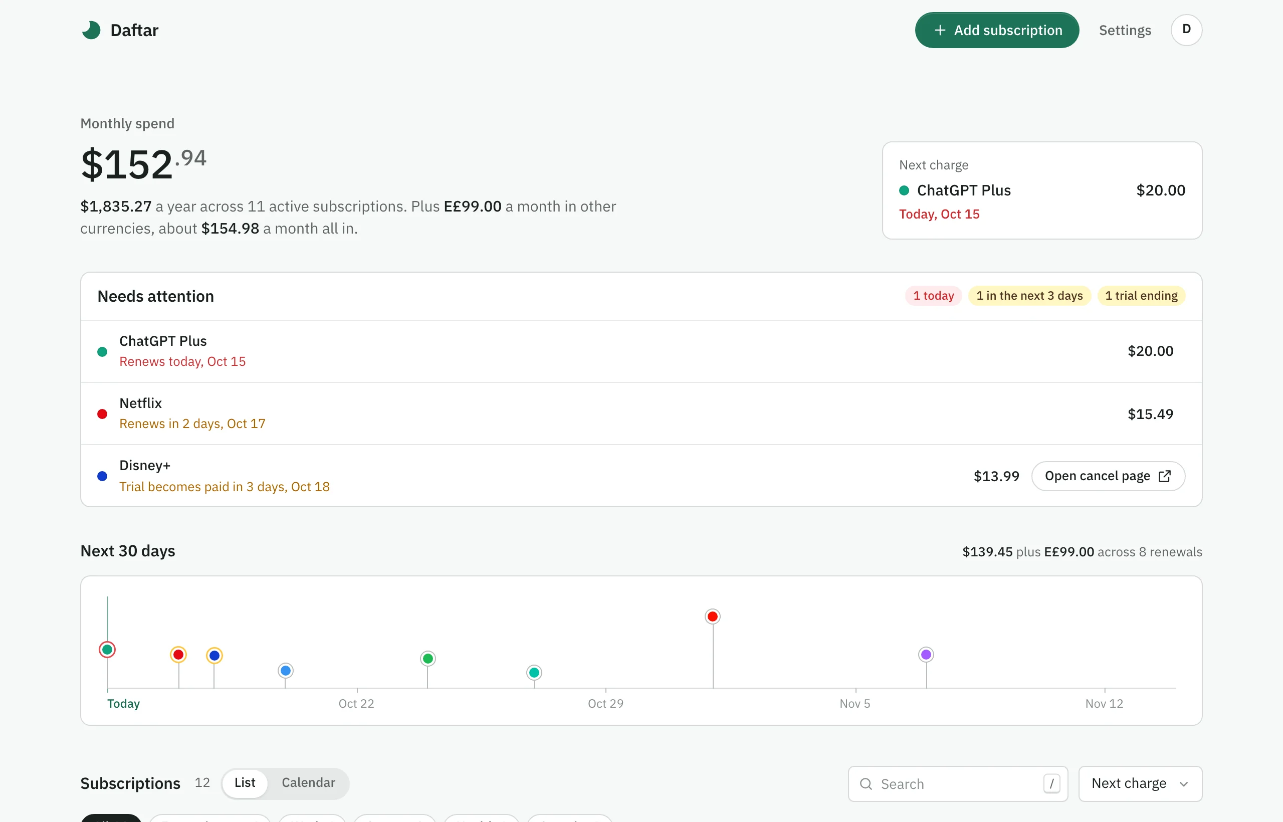 The Daftar ledger: a monthly spend of $152.94, a needs-attention list with a renewal today, one in two days and a trial ending in three days, and a 30-day horizon of upcoming charges.
