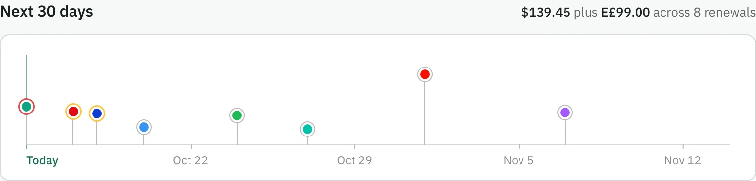 A 30-day timeline of renewals. Each charge is a dot on its date, raised higher the larger it is; the tallest is Adobe Creative Cloud at $59.99.